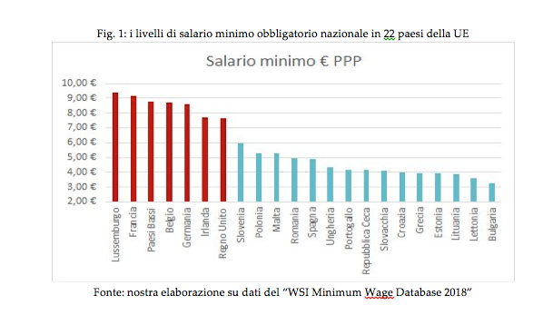 Il salario minimo in Europa